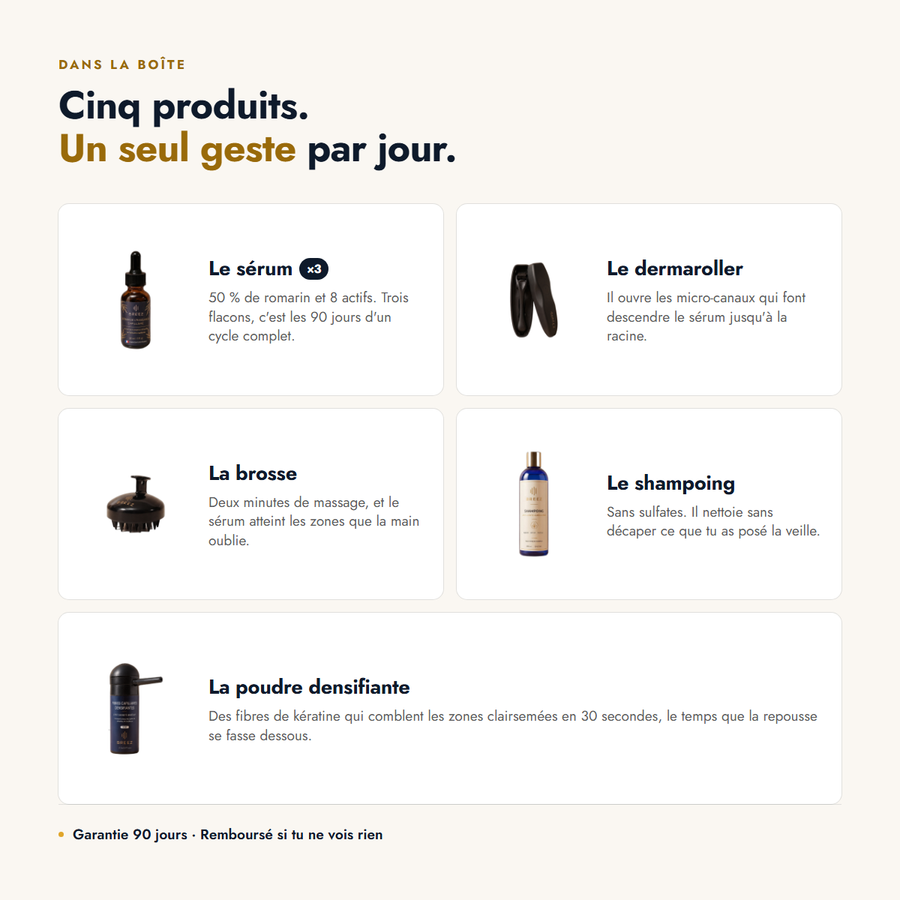 Ce qu'il y a dans la boîte et le rôle de chaque produit : sérum, dermaroller, brosse, shampoing, poudre densifiante