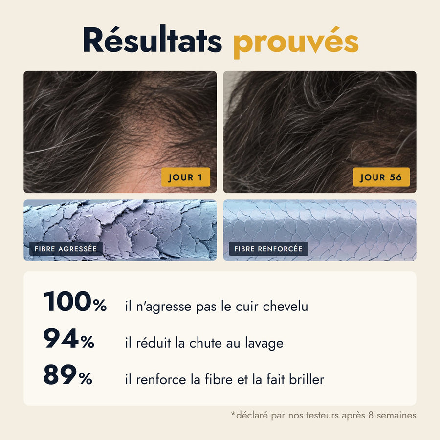 Résultats prouvés du Shampoing BREEZ : avant après à 56 jours et fibre capillaire renforcée