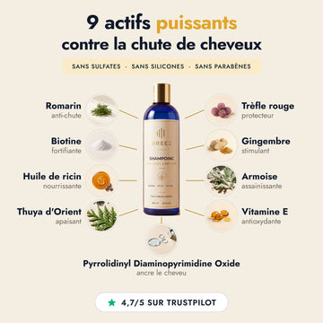 Les 9 actifs du Shampoing BREEZ : romarin, biotine, huile de ricin, thuya d'Orient, trèfle rouge, gingembre, armoise, vitamine E et Pyrrolidinyl Diaminopyrimidine Oxide