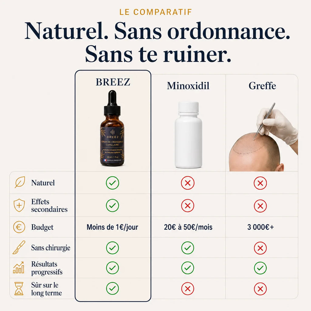 Comparatif sérum BREEZ, minoxidil et greffe