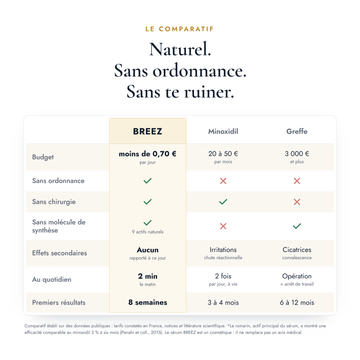 Comparatif : le protocole BREEZ, le minoxidil et la greffe — budget, effets secondaires, temps quotidien, premiers résultats