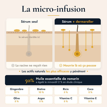 La micro-infusion BREEZ : un sérum seul reste en surface, le sérum avec dermaroller descend à la racine, 50 % d'huile essentielle de romarin et 8 actifs