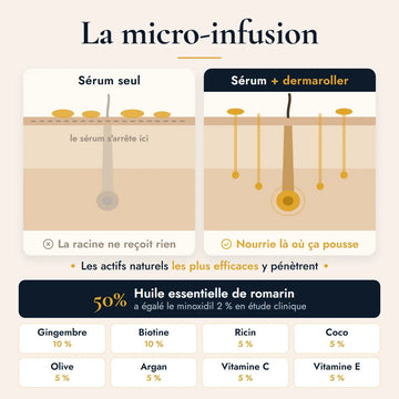 La micro-infusion BREEZ : un sérum seul reste en surface, le sérum avec le dermaroller descend jusqu'à la racine