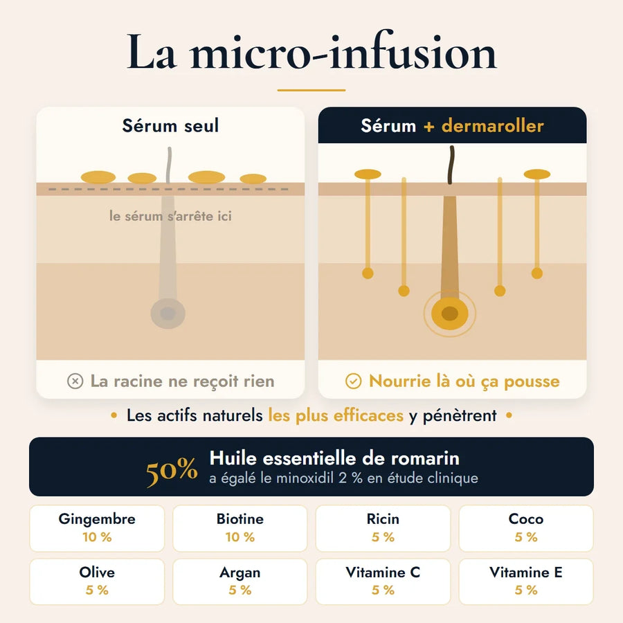 La micro-infusion BREEZ : un sérum seul reste en surface, le sérum avec le dermaroller descend jusqu'à la racine