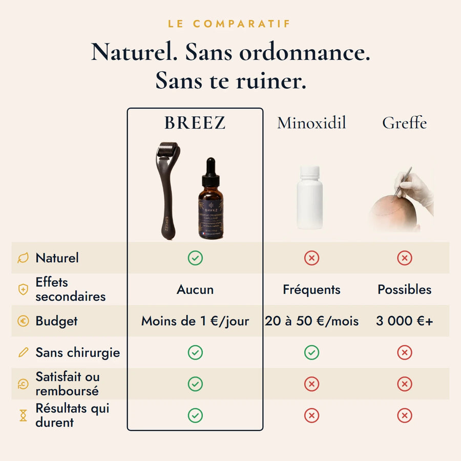 Comparatif sérum BREEZ, minoxidil et greffe : naturel, aucun effet secondaire, moins de 1 euro par jour, satisfait ou remboursé